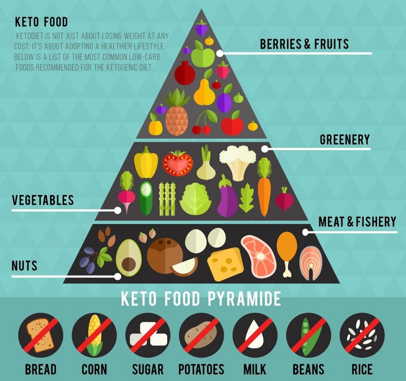 cliomakeup-dieta-chetogenica-piramide-15